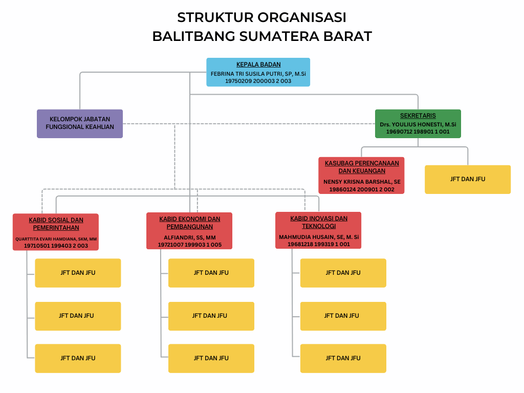 struktur organisas balitbang